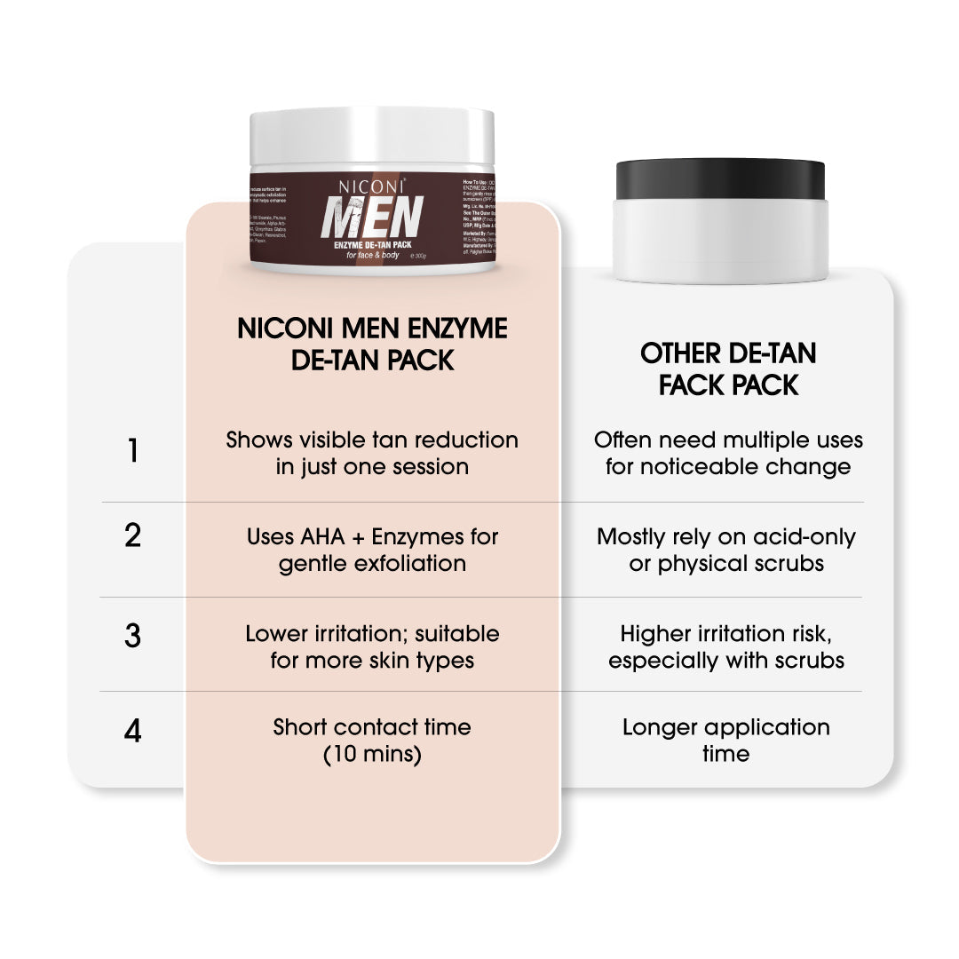 Buy One Get One Free | Niconi Men Enzyme De-Tan Pack For Face & Body (300g)